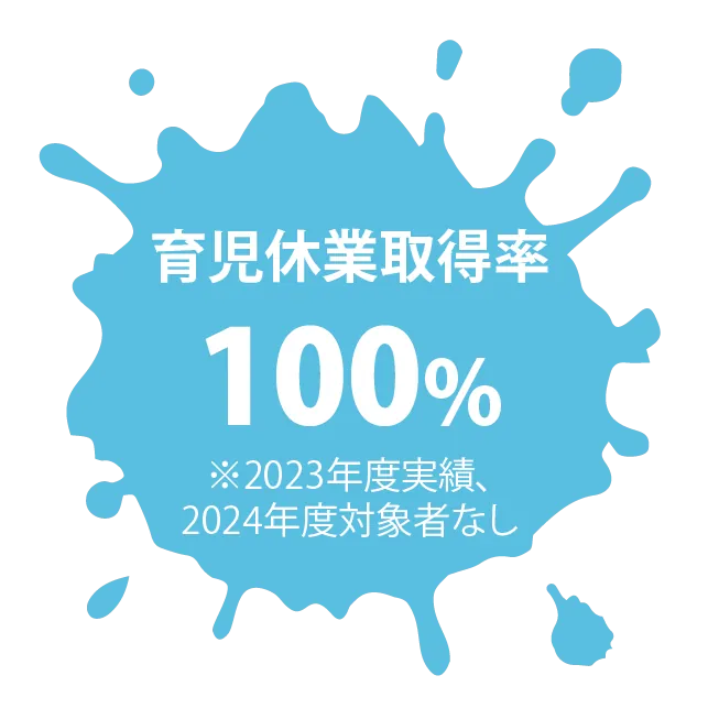 育児休業取得率100%（2023年度実績）