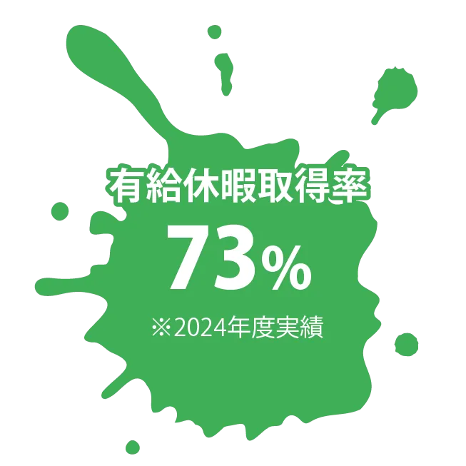 有給休暇取得率73%（2024年度実績）